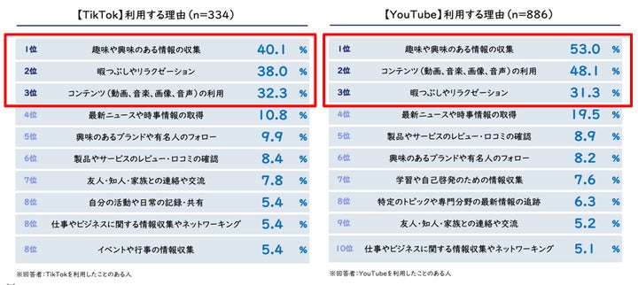 SNSを利用する理由