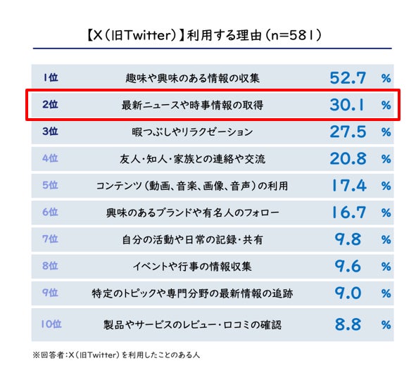 Xを利用する理由