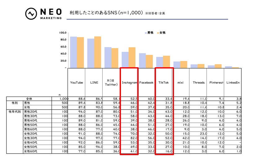 利用したことのあるSNS