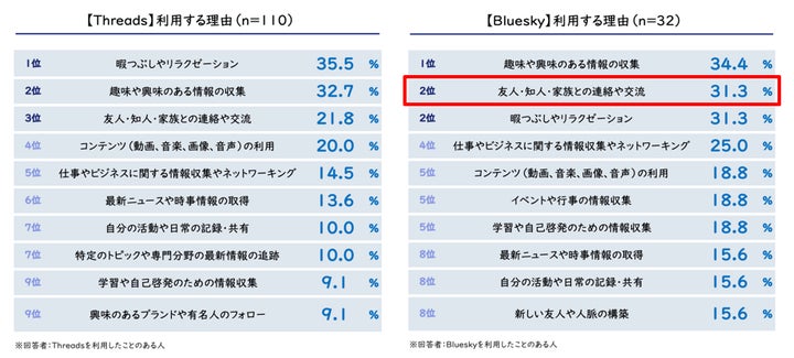 「Threads」「Bluesky」を利用する理由