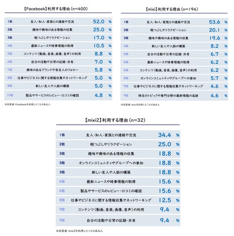 SNSを利用する理由