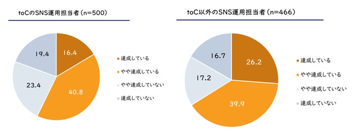 SNS運用におけるKPI達成（n= 966）