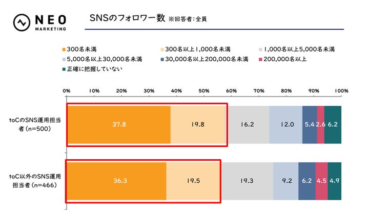 SNSのフォロワー数（n= 966）