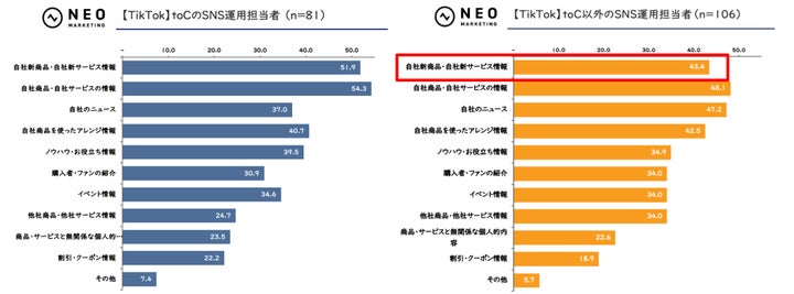 SNSの投稿内容