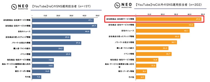 SNSの投稿内容