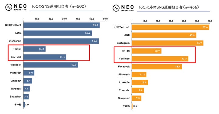 利用しているSNSの種類（n= 966）