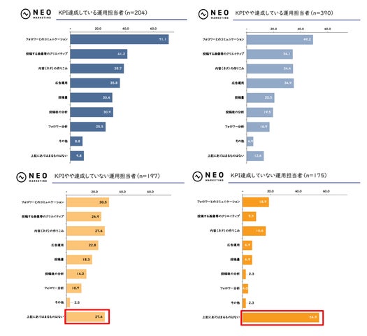 SNS運用で力を入れていること