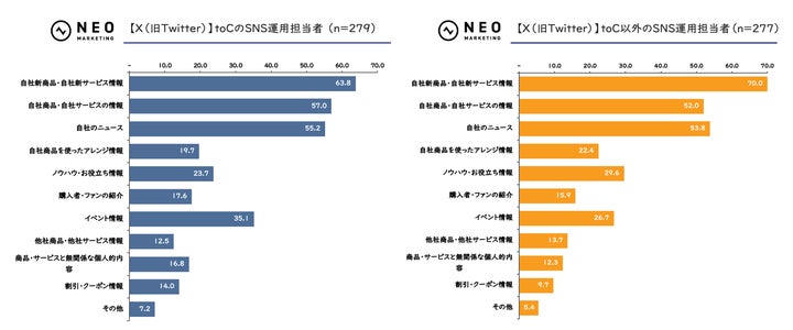 SNSの投稿内容