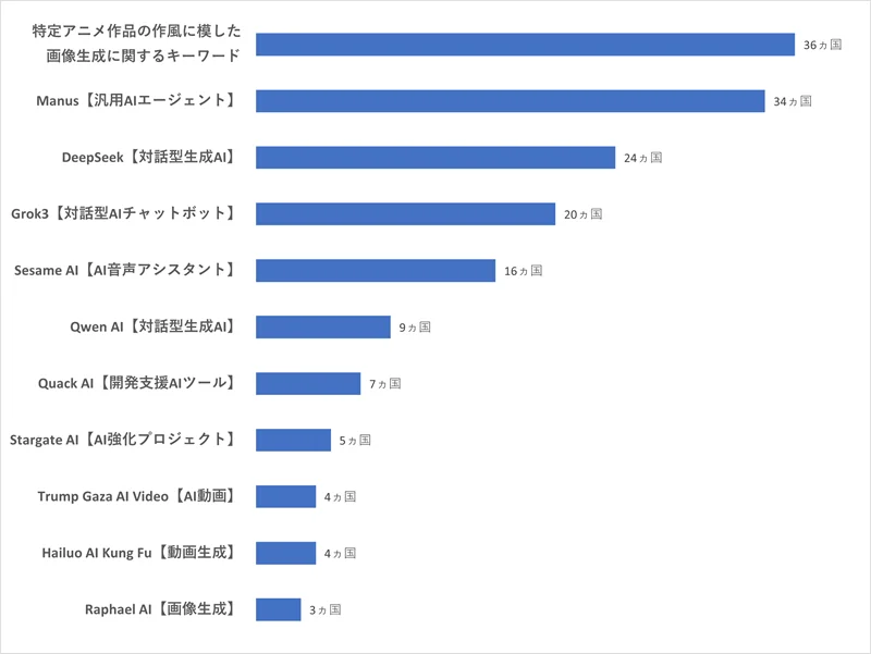 各国・各地域のGoogleトレンドのトップ10にランクインした検索キーワード