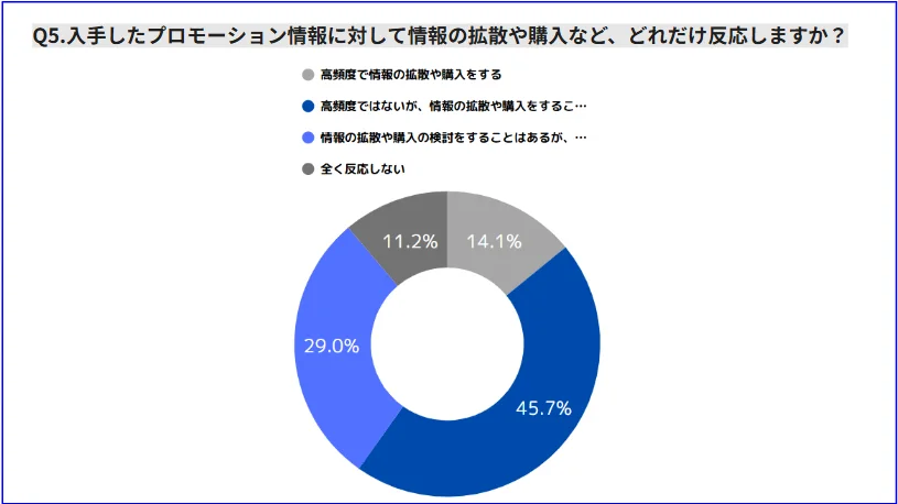 回答者の約60%が、プロモーション情報を拡散・購入している