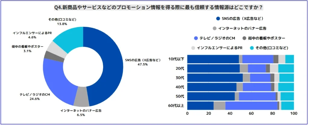 人々が最も信頼する情報源はSNS広告