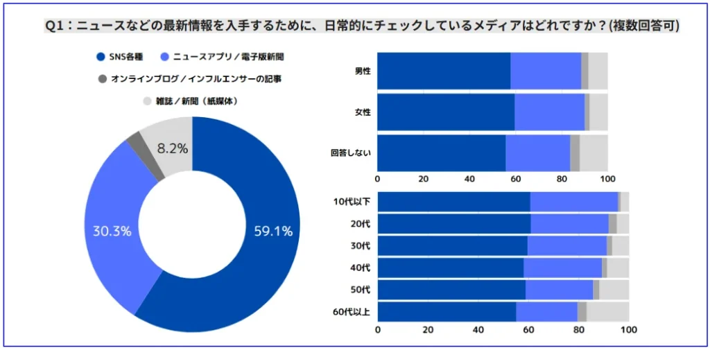 回答者の約60％が情報源としてSNSを利用
