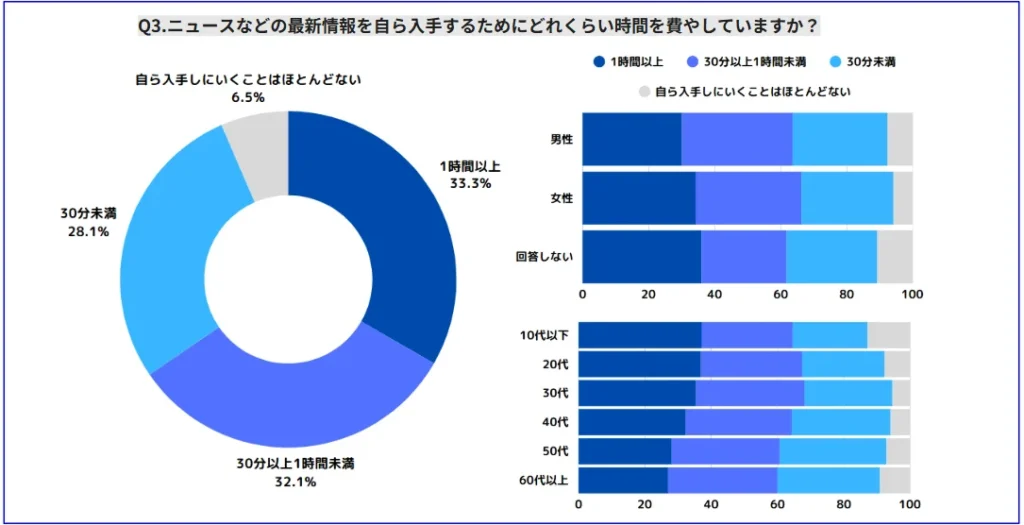 回答者の約33％が情報収集に1時間以上を費やす