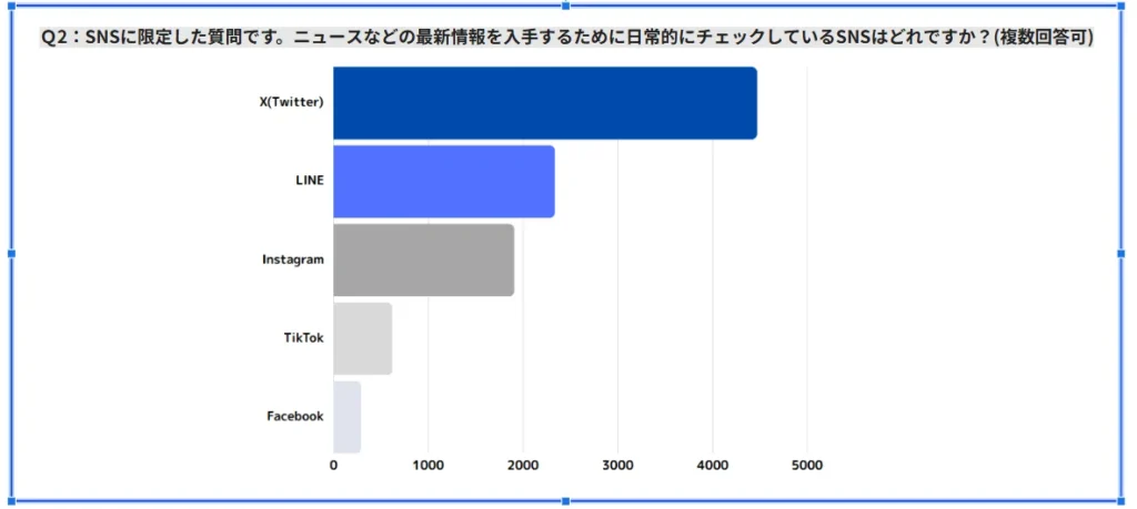 SNSを活用して情報収集をする際、回答者の約90％がXを活用