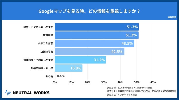 Q.また、Googleマップを見る時、どの情報を重視しますか？
