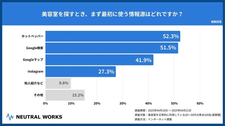 Q. 美容室を探すとき、まず最初に使う情報源はどれですか？