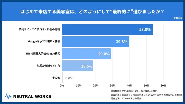 Q. はじめて来店する美容室は、どのようにして“最終的に”選びましたか？