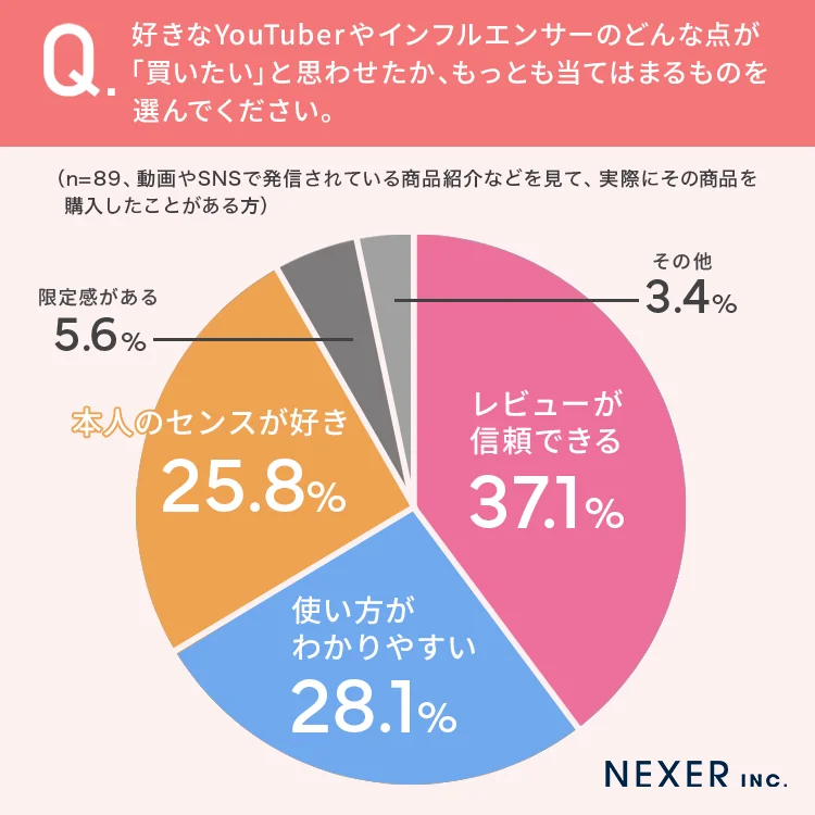 好きなYouTuberやインフルエンサーのどんな点が「買いたい」と思わせたか、もっとも当てはまるものを選んでください。