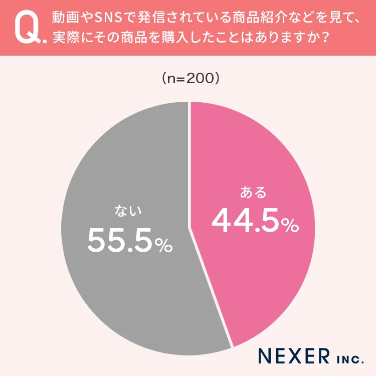 動画やSNSで発信されている商品紹介などを見て、実際にその商品を購入したことはありますか？