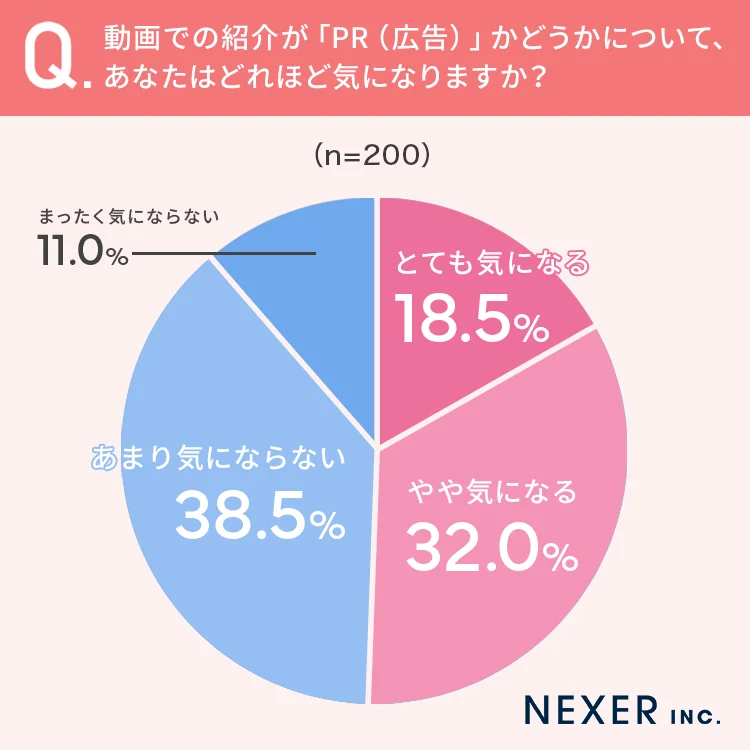動画での紹介が「PR（広告）」かどうかについて、あなたはどれほど気になりますか？