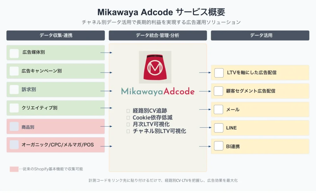 Mikawaya Adcodeサービス概要