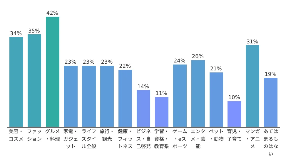 人気ジャンルトップ３