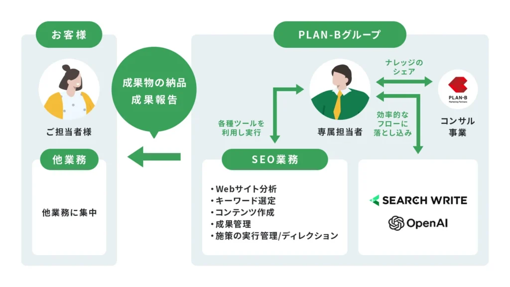 「SEARCH WRITE 戦略設計・施策代行プラン」の詳細