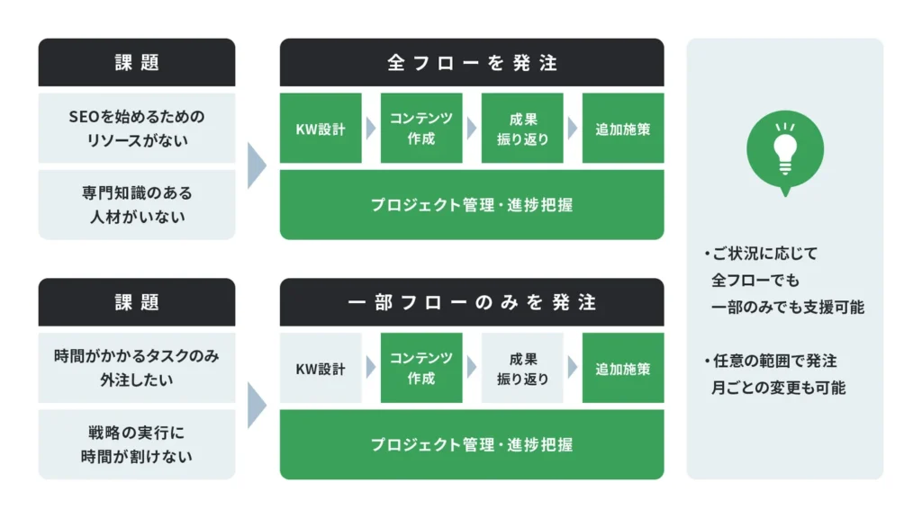 ニーズに合わせた柔軟な発注が可能