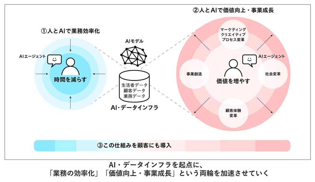 〈「AI For Growth」国内電通グループAI戦略図〉