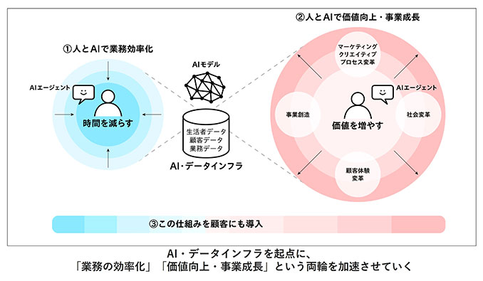 電通 AI For Growth 2.0