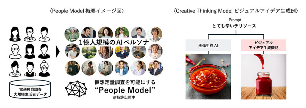 「Creative Thinking Model（創造的思考モデル）」におけるビジュアルアイデア生成機能の概要