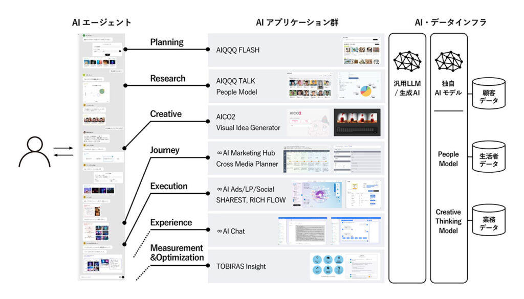 〈マーケティング全工程における「AIネイティブ化」イメージ図〉