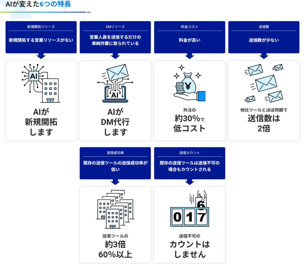 AIフォームDM自動送信ツールMIKOMERU