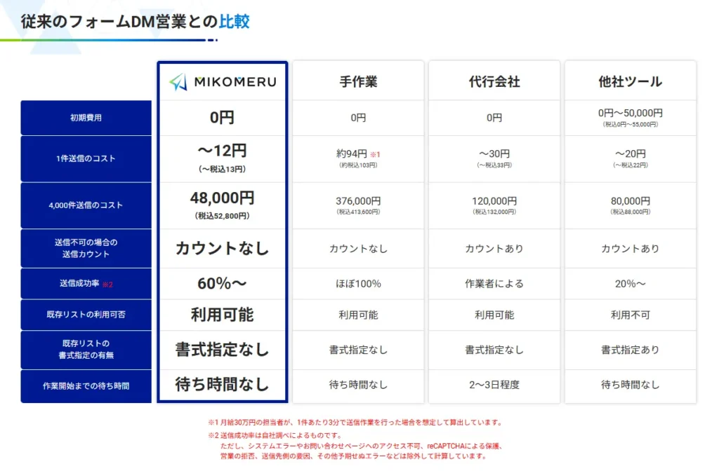 AIフォームDM自動送信ツールMIKOMERU