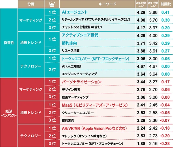 日経クロストレンド「今後伸びるビジネス」2025年上半期ランキング