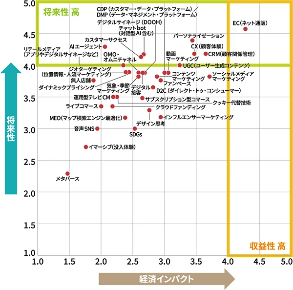 トレンドマップ2025上半期「マーケティング分野」の例