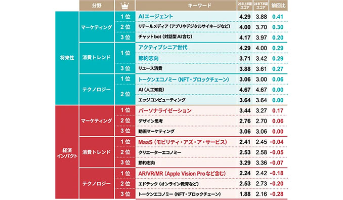 日経クロストレンド「今後伸びるビジネス」2025年上半期ランキングを発表