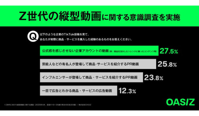 【調査レポート】Z世代の「買う理由」は“共感できる縦型動画”– 企業の広告感ある投稿より「公式感を感じさせない動画」が購買を後押し –