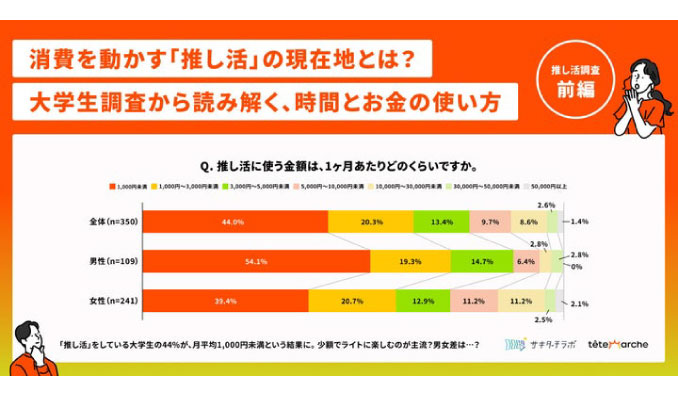消費しない「推し活」が新常識？！Z世代350人調査で見えたリアルな消費行動