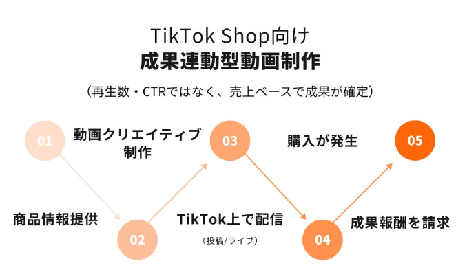 株式会社トピカ、TikTok Shop向け 成果連動型動画制作サービスを提供開始