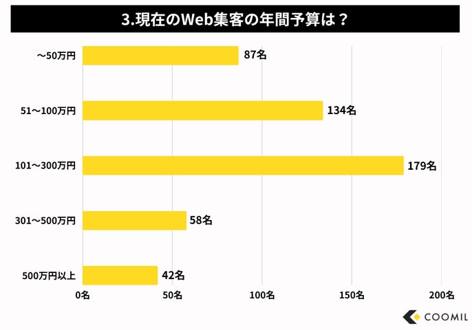 3.現在のWeb集客の年間予算は？
