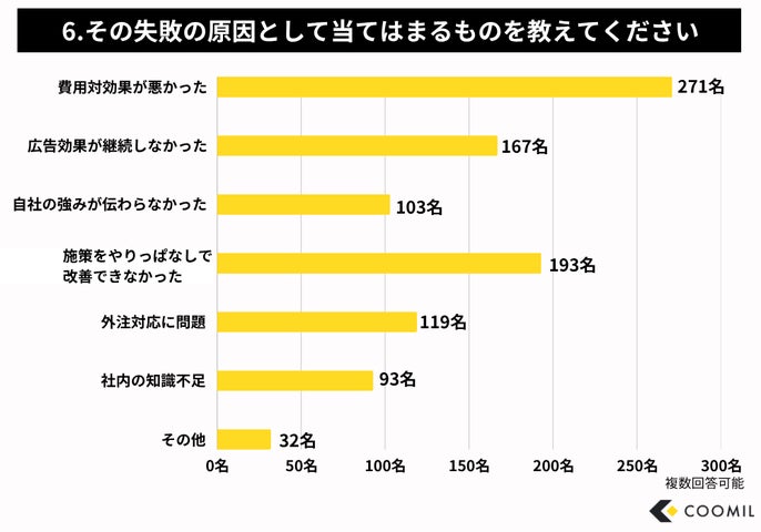 6.その失敗の原因として当てはまるものを教えてください（複数選択可）