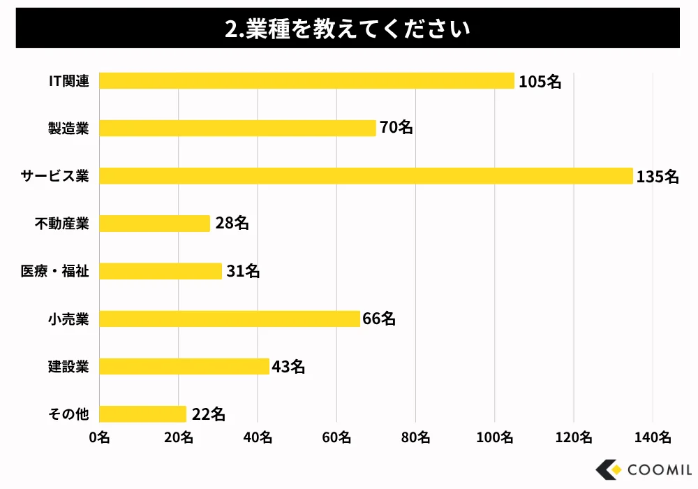 2.業種を教えてください