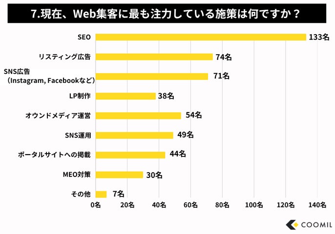 7.現在、Web集客に最も注力している施策は何ですか？