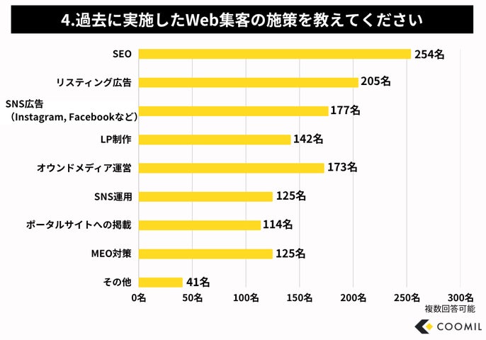 4.過去に実施したWeb集客の施策をすべて教えてください（複数選択可）