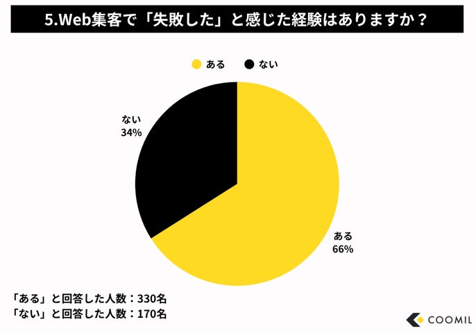 5.これまでのWeb集客施策で「失敗した」と感じた経験はありますか？