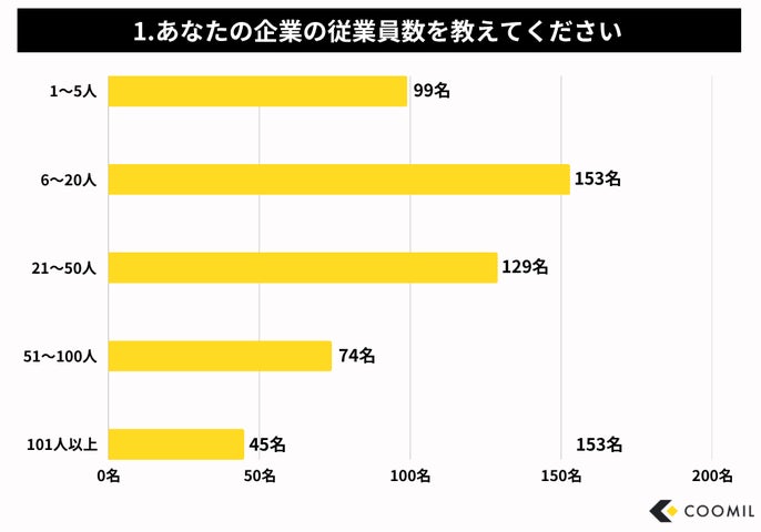 1.あなたの企業の従業員数を教えてください