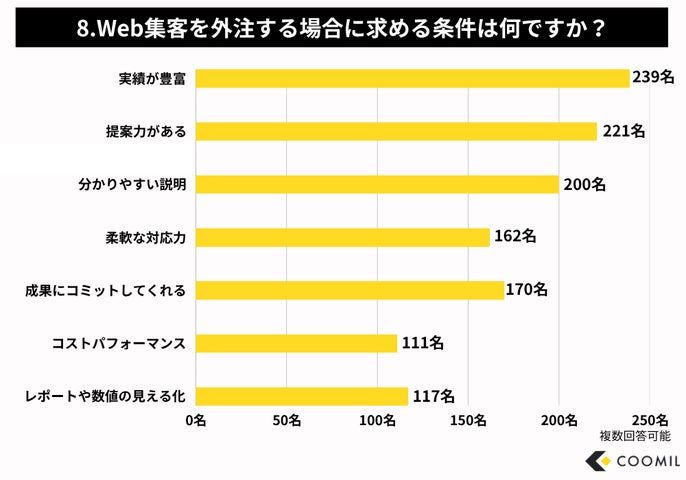 8.Web集客を外注する場合に求める条件は何ですか？（複数選択可）