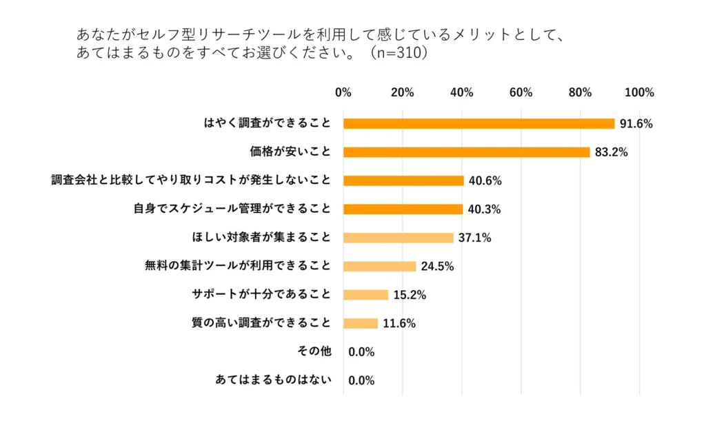 「速さ」と「安さ」が利用の最大のメリット、手軽さや柔軟性に対してのニーズは高まる