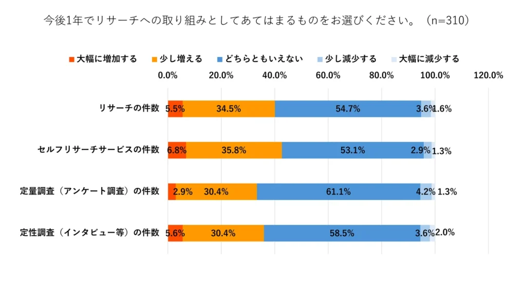 42.6％のユーザーがセルフリサーチサービスの利用は増えると回答